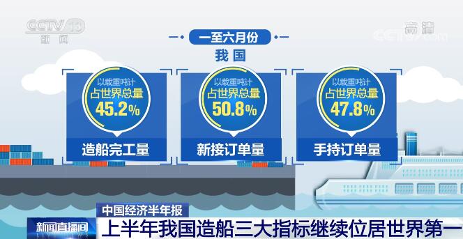 中国经济半年报 | 上半年我国造船三大指标继续位居世界第一