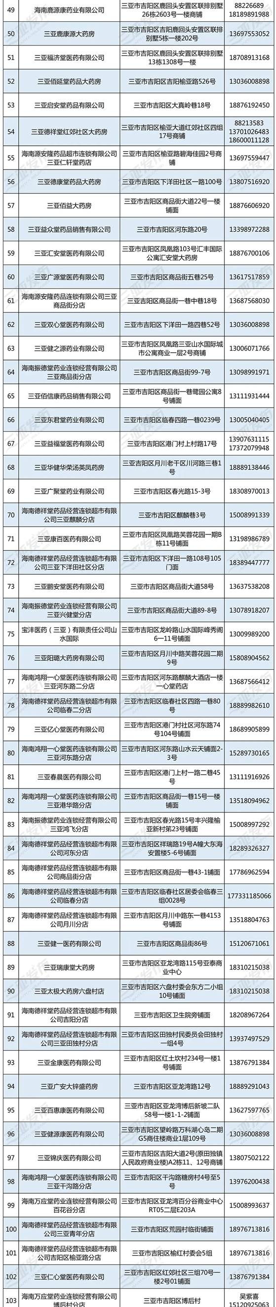 三亚：设立绿色通道 保障疫情期间各类人群有序购药