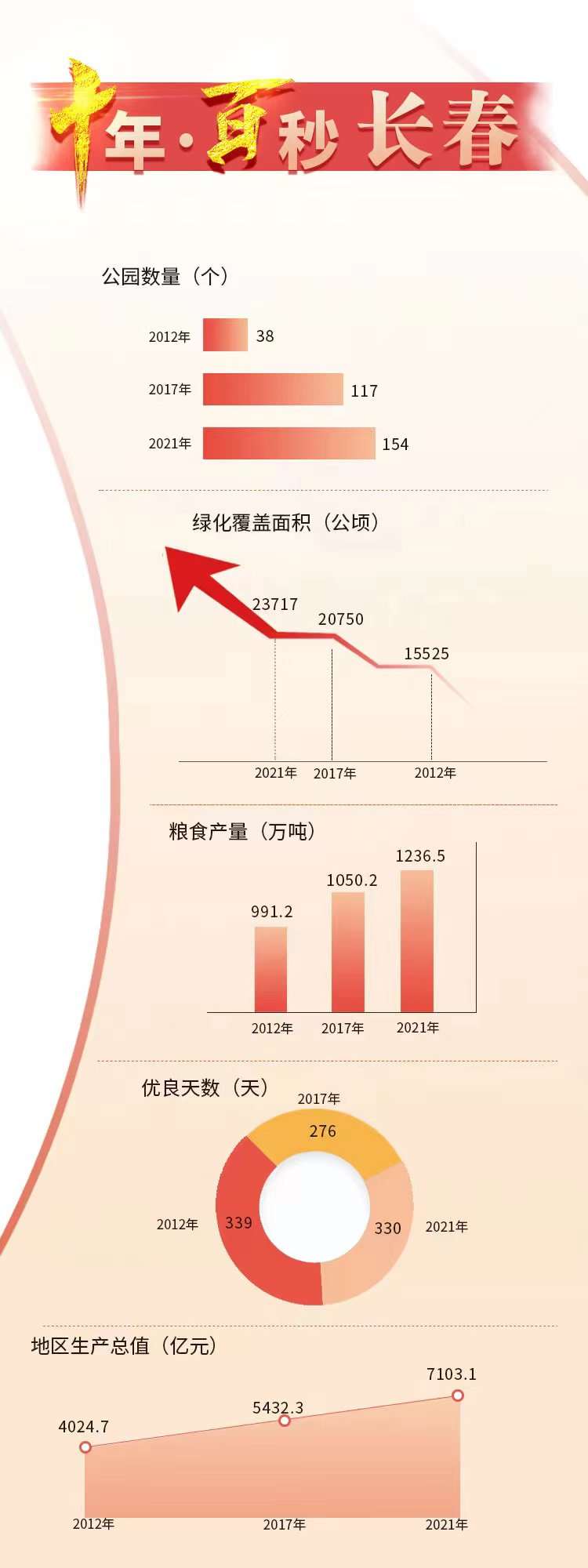 观长白丨“十年·百秒”微视频——长春！