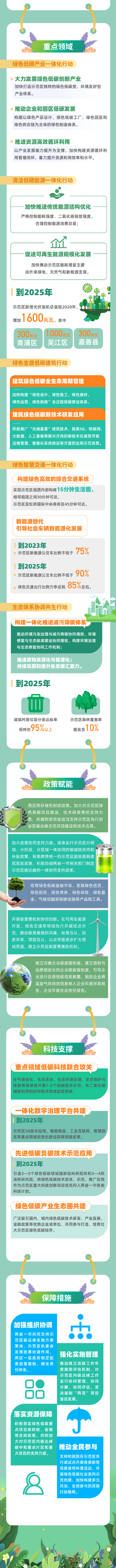 目标定了！长三角一体化示范区将整体实现碳达峰_fororder_2