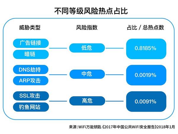 《2017年中国公共WiFi安全报告》发布:一二线城市WiFi更安全