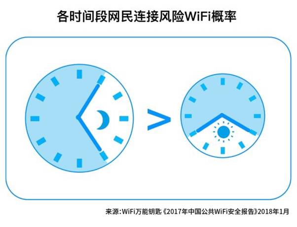 《2017年中国公共WiFi安全报告》发布:一二线城市WiFi更安全