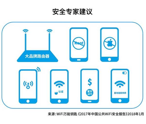 《2017年中国公共WiFi安全报告》发布:一二线城市WiFi更安全