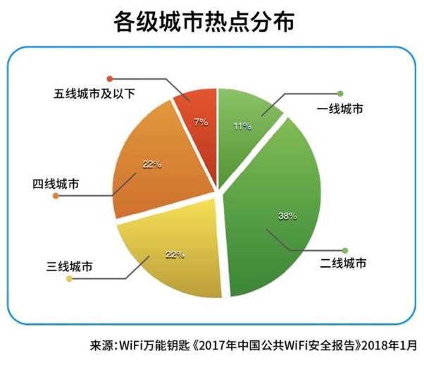 《2017年中国公共WiFi安全报告》发布:一二线城市WiFi更安全