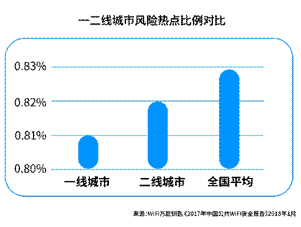 《2017年中国公共WiFi安全报告》发布:一二线城市WiFi更安全