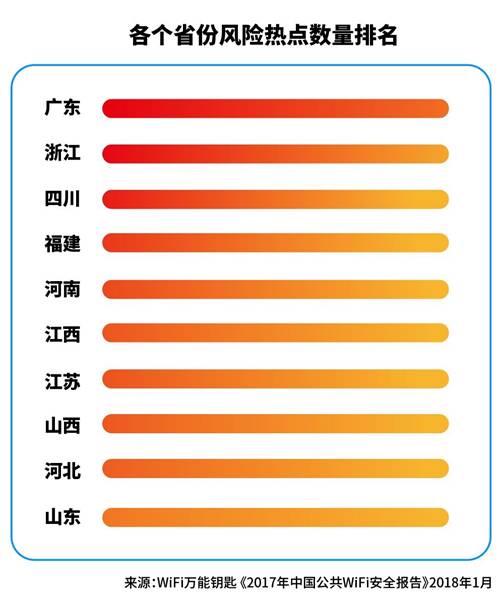 《2017年中国公共WiFi安全报告》发布:一二线城市WiFi更安全