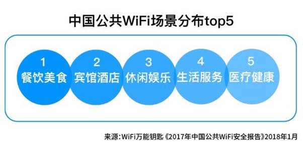 《2017年中国公共WiFi安全报告》发布:一二线城市WiFi更安全