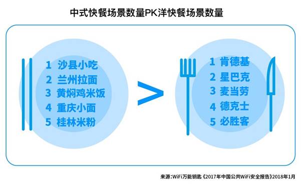 《2017年中国公共WiFi安全报告》发布:一二线城市WiFi更安全