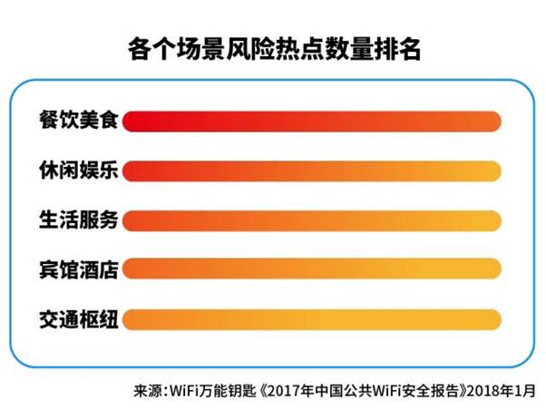 《2017年中国公共WiFi安全报告》发布:一二线城市WiFi更安全