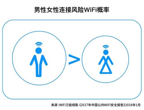 《2017年中国公共WiFi安全报告》发布:一二线城市WiFi更安全