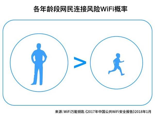 《2017年中国公共WiFi安全报告》发布:一二线城市WiFi更安全