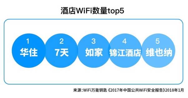 《2017年中国公共WiFi安全报告》发布:一二线城市WiFi更安全