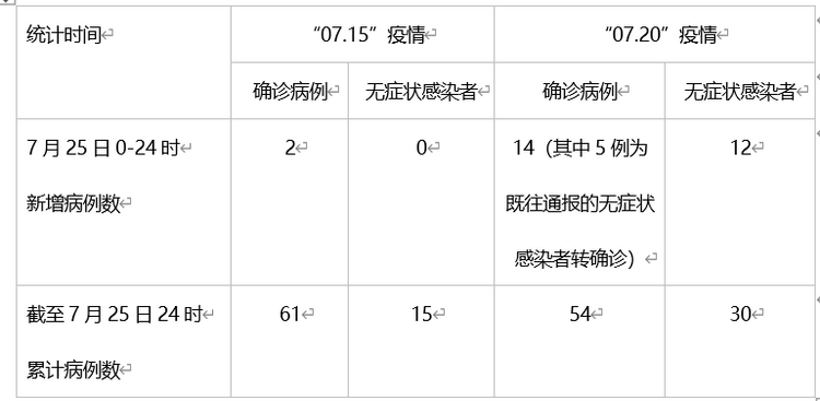 (转载)7月25日0-24时新增本土确诊病例16例(其中5例为既往通报的无症状感染者转确诊)本土无症状感染者12例