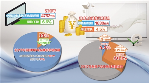 彩电业：重压之下谋突围