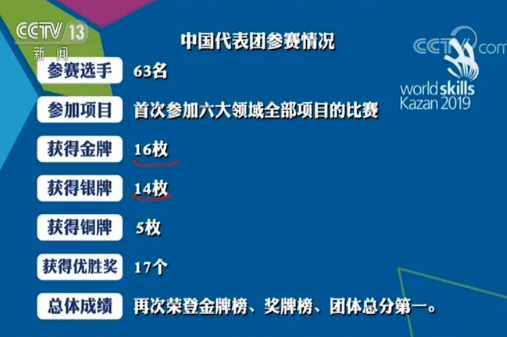 新闻1+1 | 从金牌选手到“金牌人才” 世界顶级技能高手如何炼成