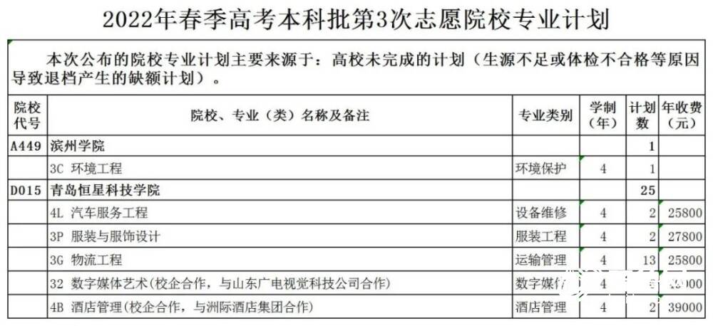 山东2022艺术类、春季高考本科批第3次志愿院校专业计划公布！