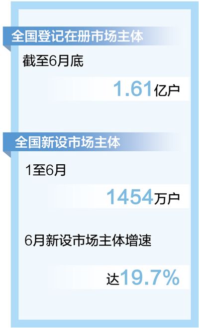 截至6月底市场主体达1.61亿户