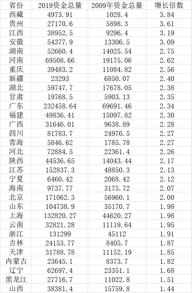 31省份资金总量10年变化：广东总量第一，西藏贵州增速快