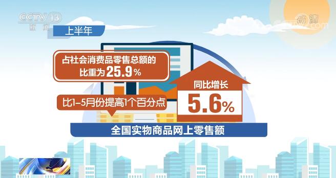 中国经济半年报 | 上半年全国社会物流总额同比增长3.1%
