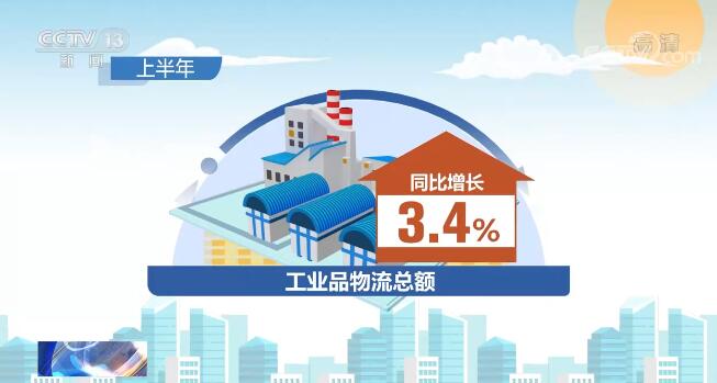 中国经济半年报 | 上半年全国社会物流总额同比增长3.1%