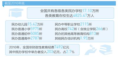 支持+规范 民办学校这么办