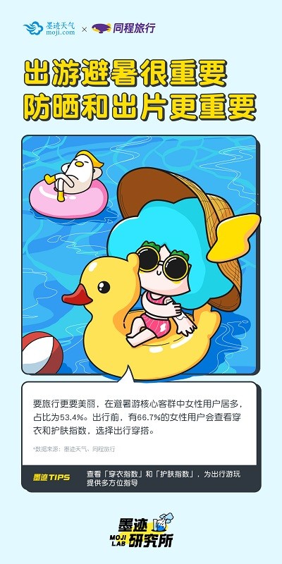 聚焦高温天气“避暑游” 墨迹天气联合同程旅行发布趣味数据报告