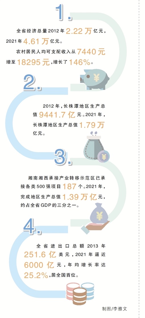 “一带一部”新答卷——十年来湖南经济社会发展成就综述之二_fororder_1