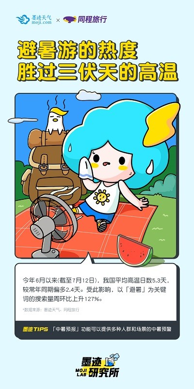 聚焦高温天气“避暑游” 墨迹天气联合同程旅行发布趣味数据报告