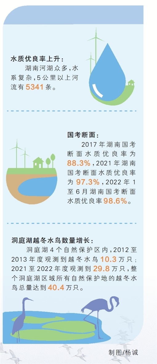 一江碧水向东流 ——十年来湖南经济社会发展成就综述之四_fororder_4