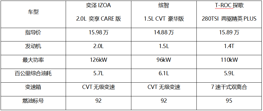 小型SUV横评 给你一个奕泽特别版“必买”的理由