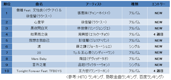 中国ヒットソング月間ランキング～シングル～（2018年1月）