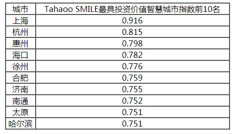 2018-2019中國新型智慧城市建設(shè)與發(fā)展綜合影響力評估結(jié)果通報(bào)