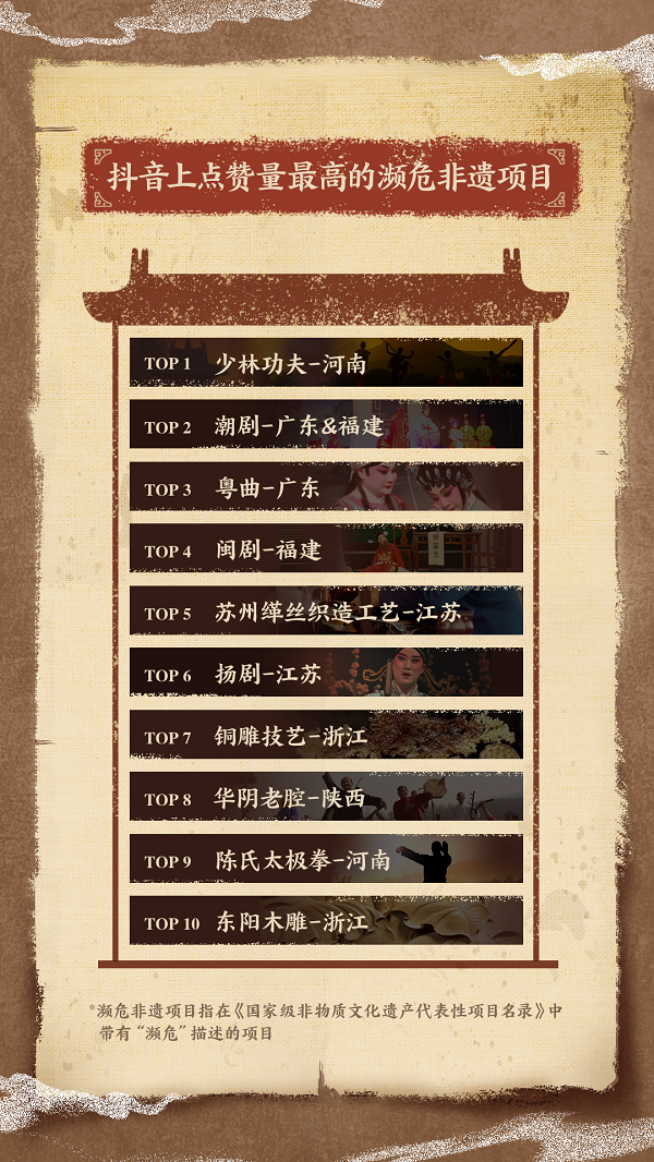 濒危非遗在抖音获关注:相关视频播放量同比增长60%,累计超84亿 濒危非遗在抖音获关注:相关视频播放量同比增长60%,累计超84亿