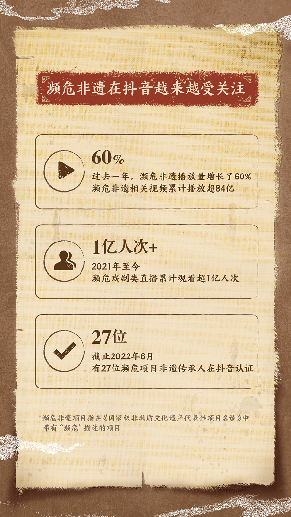 濒危非遗在抖音获关注:相关视频播放量同比增长60%,累计超84亿 濒危非遗在抖音获关注:相关视频播放量同比增长60%,累计超84亿