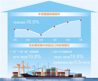 7月进出口同比增长16.6% 我国外贸增速持续回升（经济新方位）