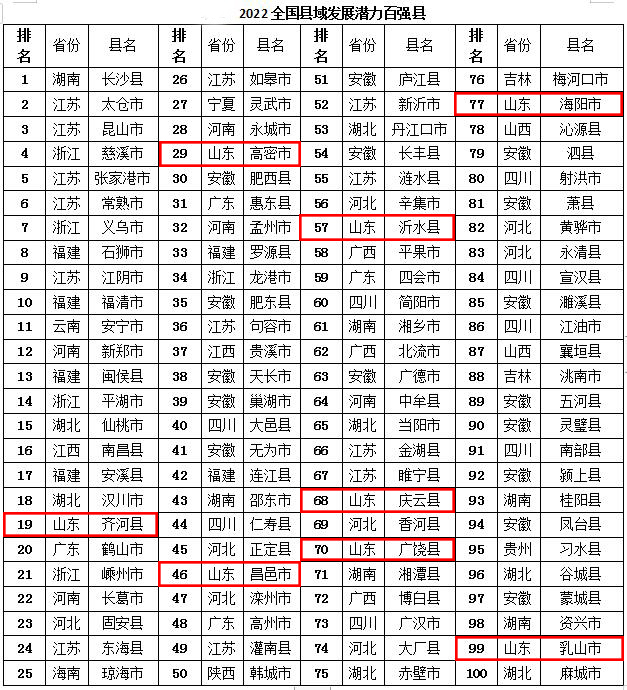 2022中国县域发展潜力百强公布 山东这8地入选