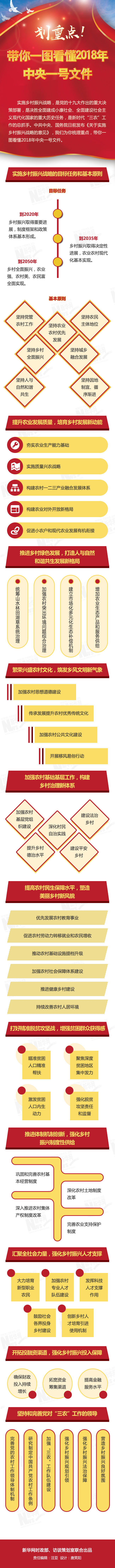 划重点！带你一图看懂2018年中央一号文件