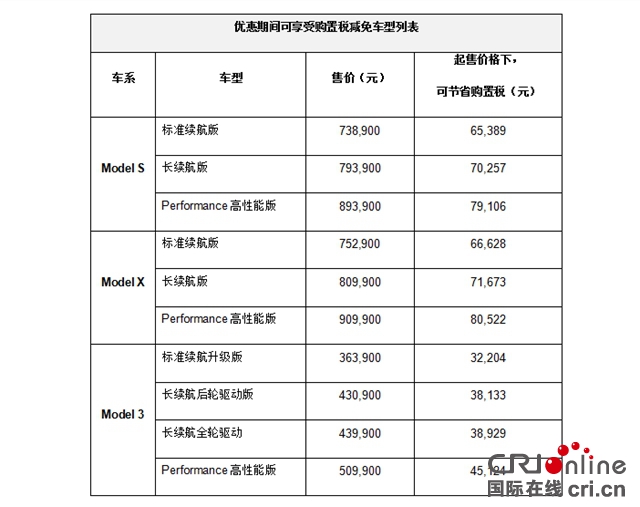 汽车频道【供稿】【资讯】最高可节省约9.9万元 特斯拉全系在售车型享受免购置税优惠政策