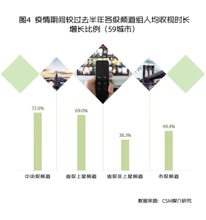 主流媒体融合传播战疫情：收视时长增长84分钟，中青年收视几近翻番_fororder_54