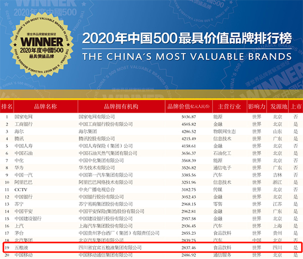 2020年中国500最具价值品牌排行榜 供图 五粮液集团