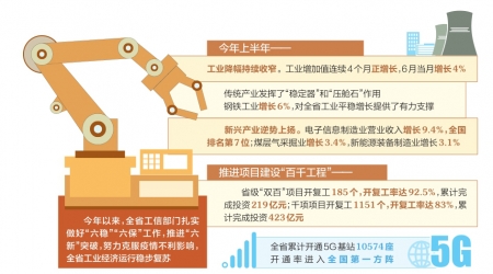 山西省工业经济运行稳步复苏
