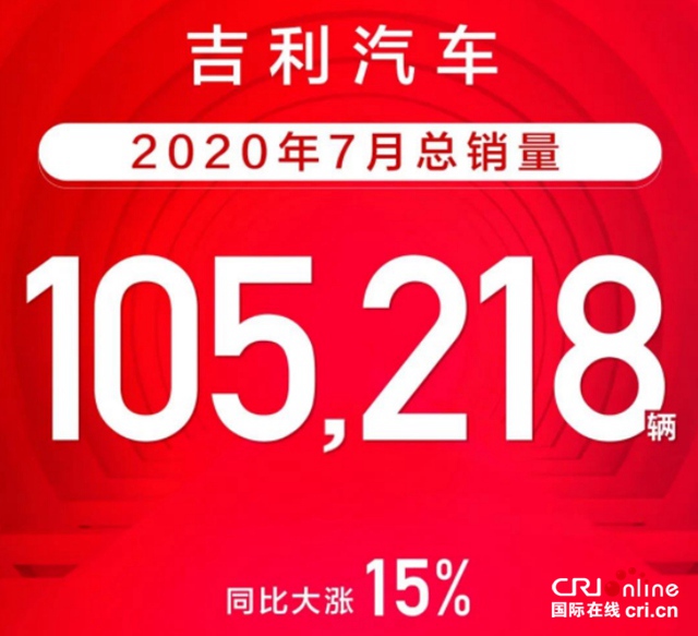汽车频道【资讯列表】吉利汽车7月销量105218辆 同比增长约15%