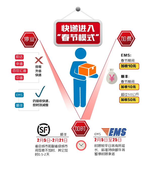 （今日热点1，导航成都，移动端）成都部分快递网点进入“春节模式” 正月初六陆续恢复
