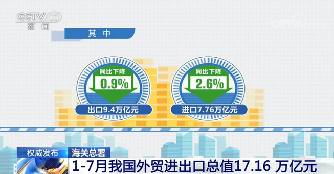 海關(guān)總署：1—7月中國(guó)外貿(mào)進(jìn)出口總值17.16萬(wàn)億元