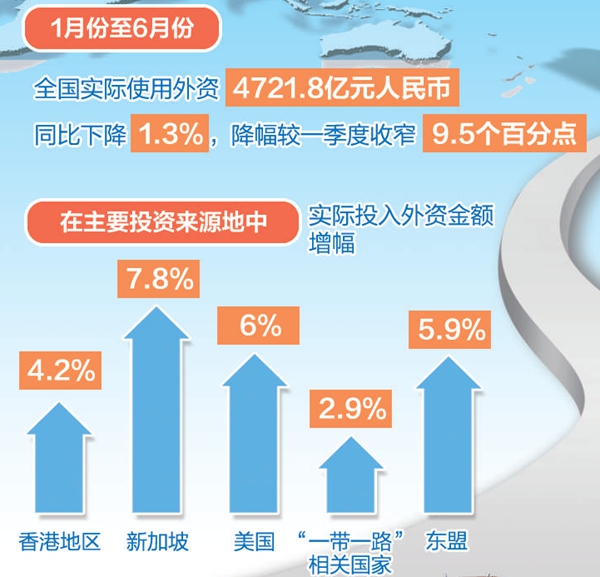 营商环境改善稳定外资预期