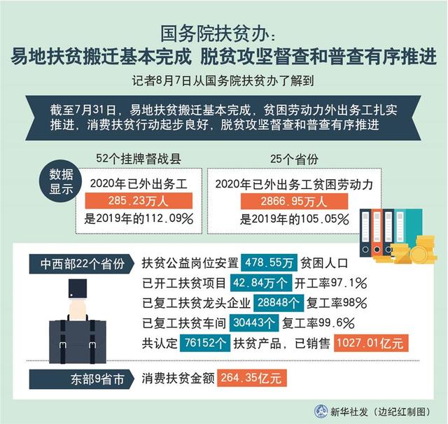 国务院扶贫办:易地扶贫搬迁基本完成 脱贫攻坚督查和普查有序推进