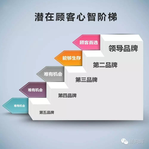 定位专家顾均辉告诉你 为什么要给品牌创建差异化定位?