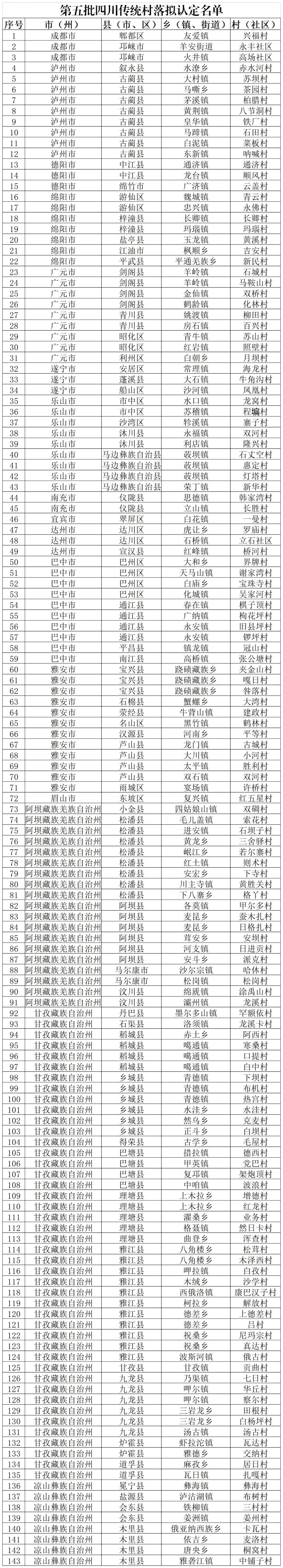 (转载)看看有你家乡吗? 第五批四川传统村落名单公示