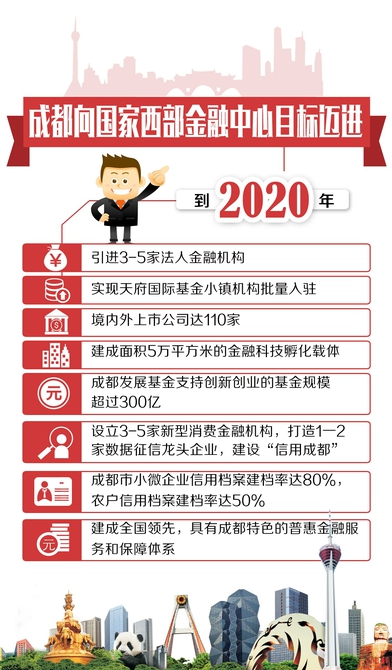 （成都列表，导航成都，移动端）到2020年 成都基本建成国家西部金融中心