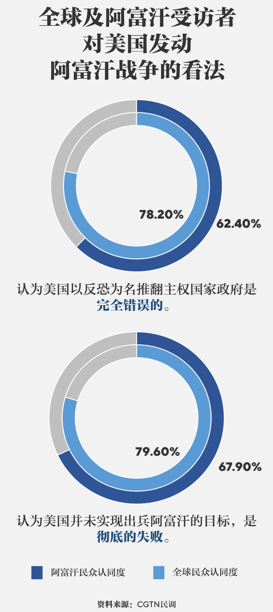 朝阳少侠：喀布尔大溃败一年了，美国对阿富汗的五大战争还在继续